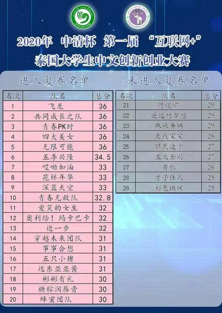 格乐大学国际学院泰籍学生团队成功入围晋级 2020年中清杯第一届 “互联网+”泰国大学生中文创新创业大赛