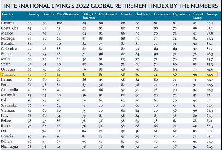 最适宜养老国家排名：泰国位列世界第11位，亚洲第1位