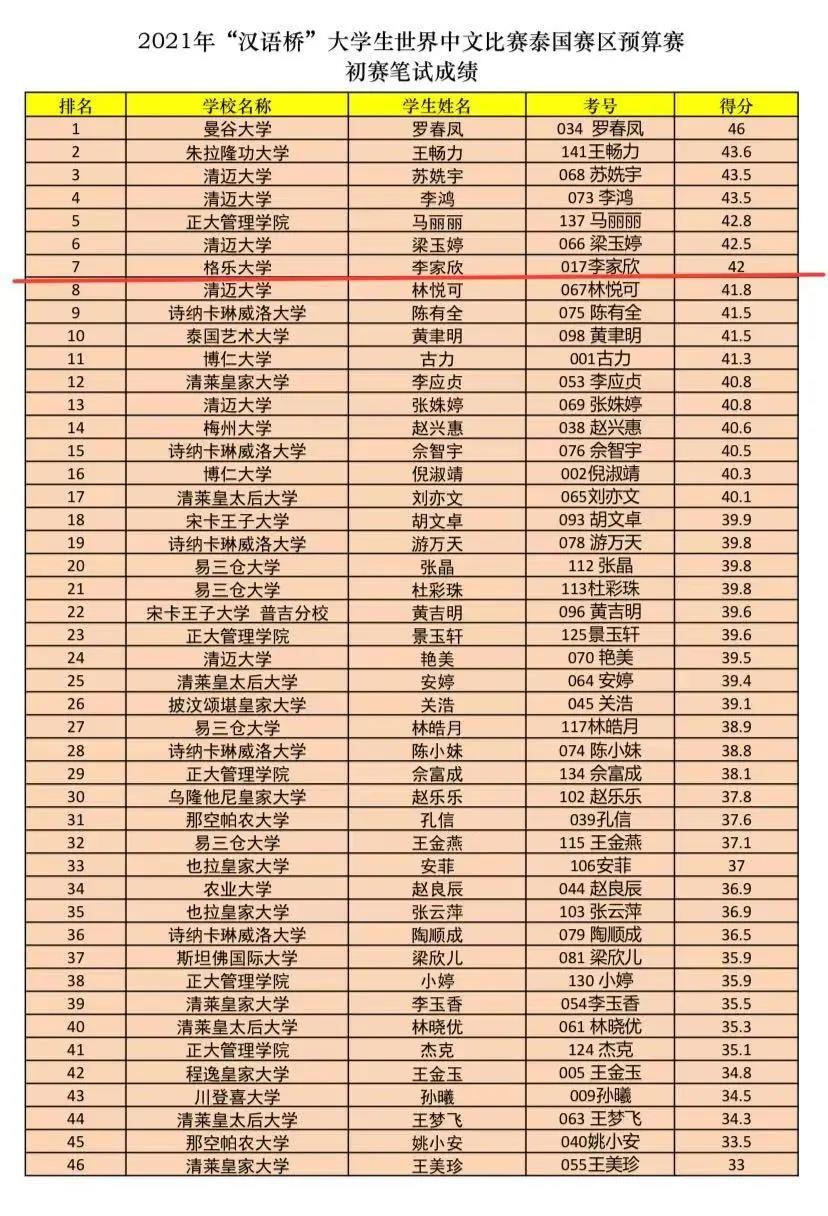 祝贺！泰国格乐大学泰籍学子入围2021“汉语桥”复赛！