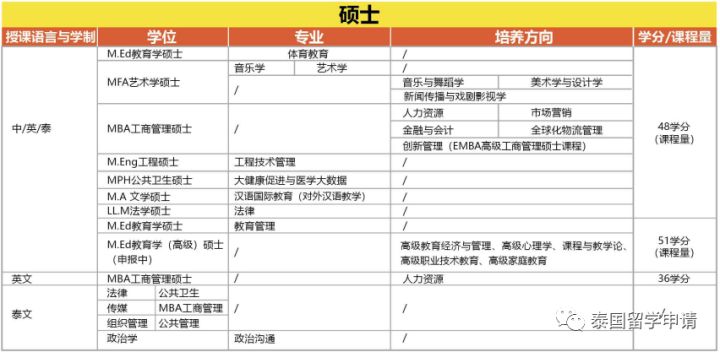 泰国留学学费大概多少钱？