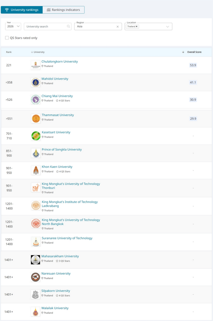 2026QS世界大学排名泰国大学15所上榜！类比国内985/211大学（详细名单）