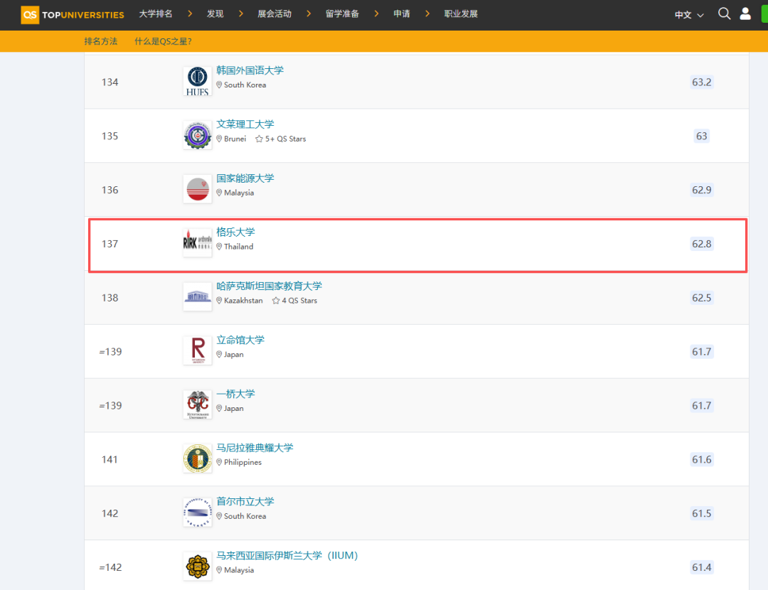 泰国格乐大学2026年度QS亚洲大学排名第137, 全泰第5,较去年上升4名