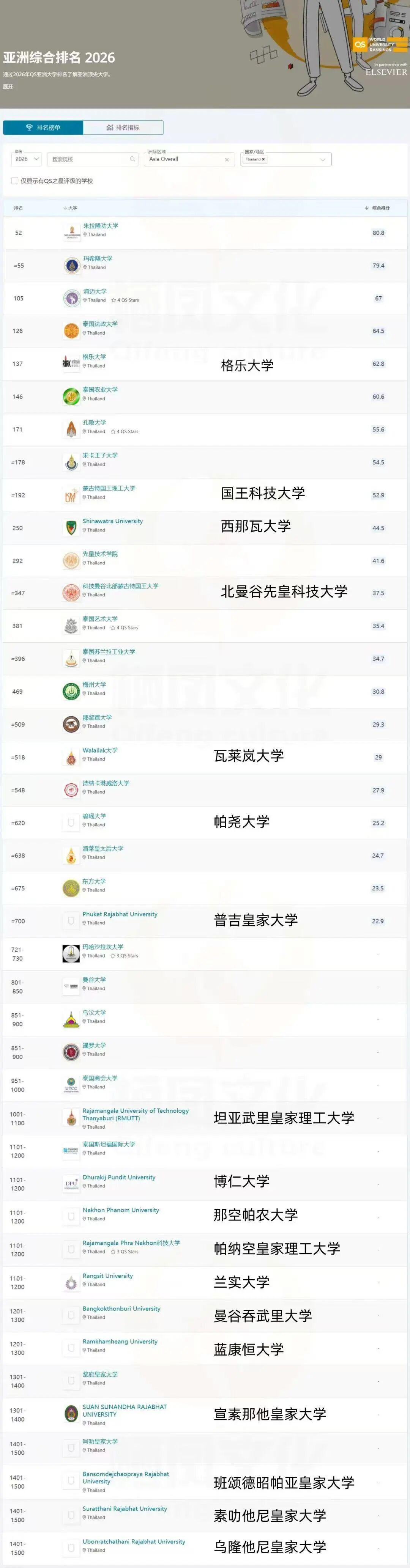 泰国格乐大学相当于国内什么大学