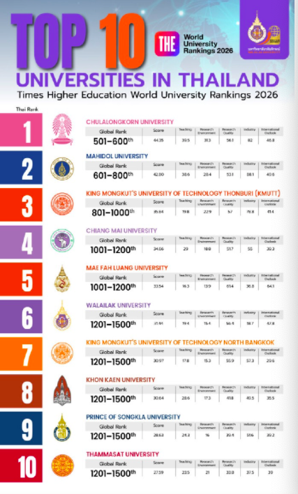 2026泰晤士世界大学排名出炉:泰国21所高校上榜,泰国朱拉隆功大学蝉联榜首(泰国留学关注)